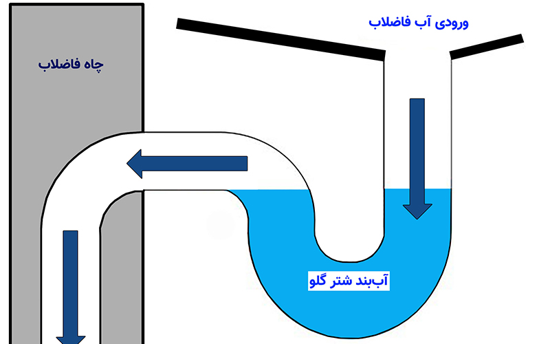 شکل سیفون توالت